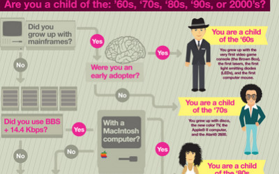 Chart: ce înseamna tehnologia pentru copiii anilor 1960 sau 2000?